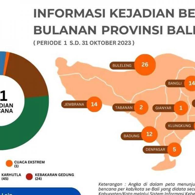 Selama Oktober 2023 Di Bali Terjadi 91 Kali Bencana | Bali Tribune